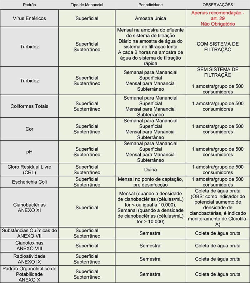 Potabilidade da água