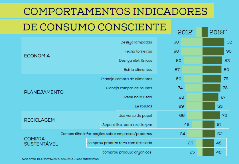 Dia do Consumo Consciente: indicadores comportamentais