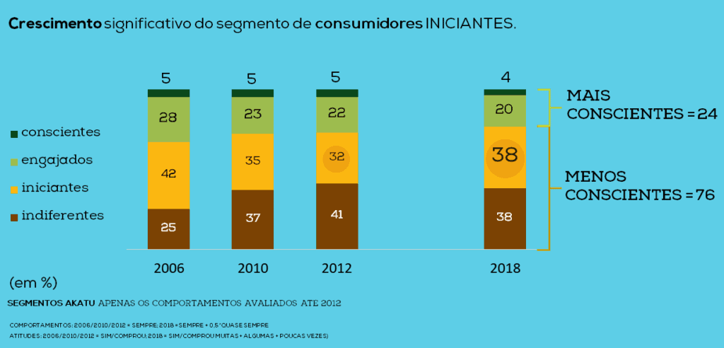 Dia do Consumo Consciente: nível de consciência 