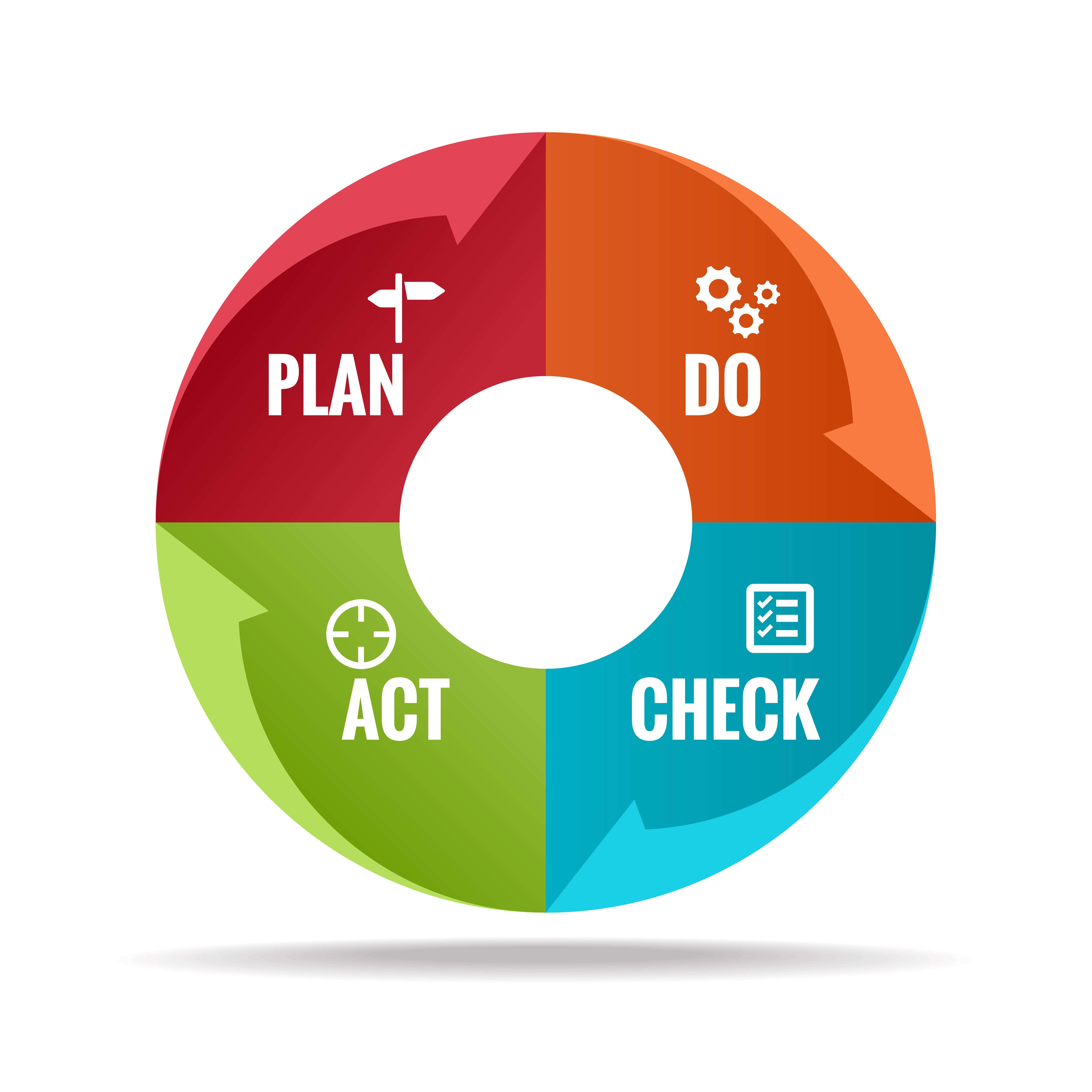 ISO 14001 | PDCA