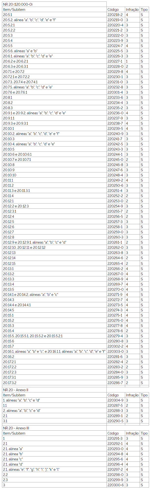 Itens da NR 28 que foram alterados até o momento sobre a NR 20.