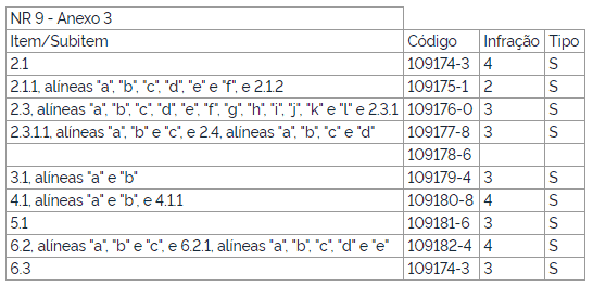 Itens da NR 28 que foram alterados até o momento sobre Anexo 3 da NR 9.