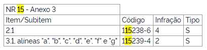 Itens da NR 28 que foram alterados até o momento sobre Anexo 3 da NR 15.