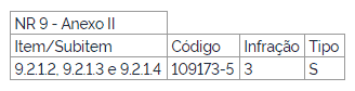 Itens da NR 28 que foram alterados até o momento sobre Anexo II da NR 9.